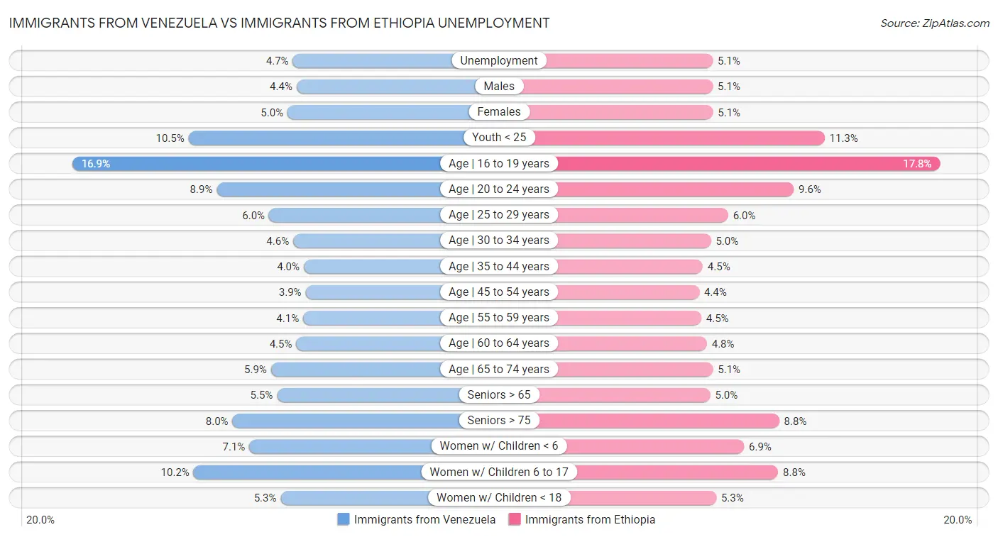 Immigrants from Venezuela vs Immigrants from Ethiopia Unemployment