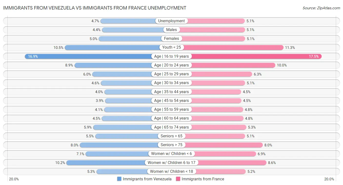 Immigrants from Venezuela vs Immigrants from France Unemployment