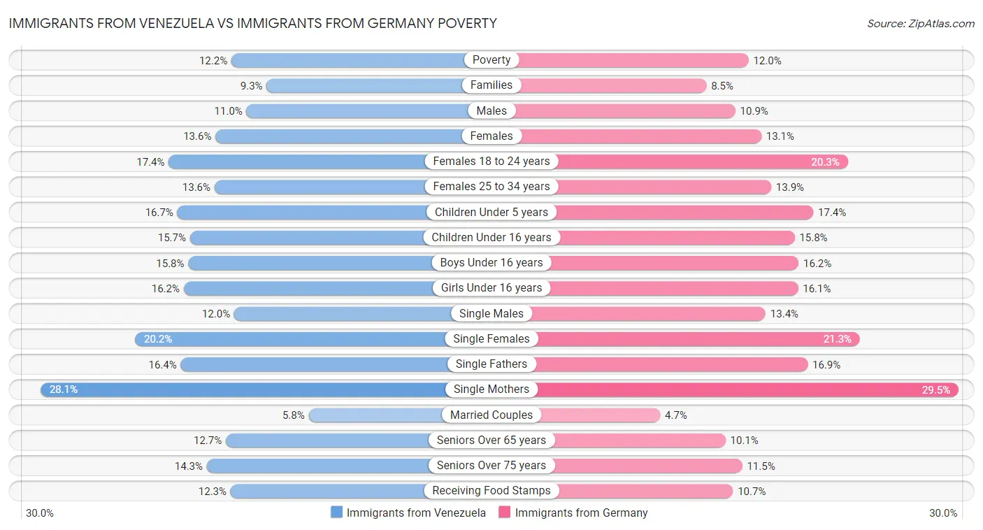 Immigrants from Venezuela vs Immigrants from Germany Poverty
