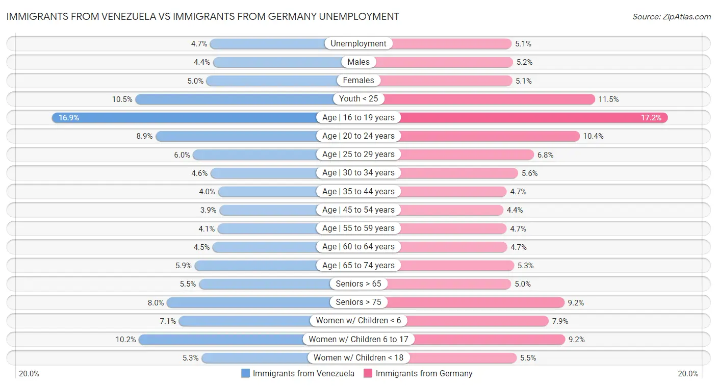 Immigrants from Venezuela vs Immigrants from Germany Unemployment