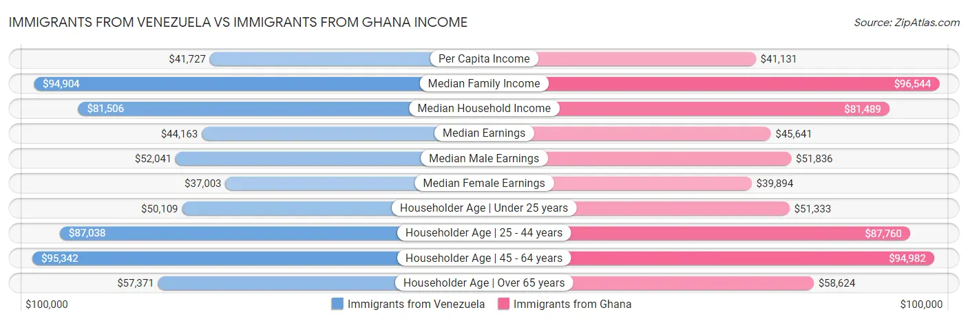 Immigrants from Venezuela vs Immigrants from Ghana Income
