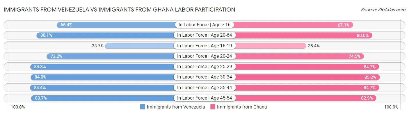 Immigrants from Venezuela vs Immigrants from Ghana Labor Participation