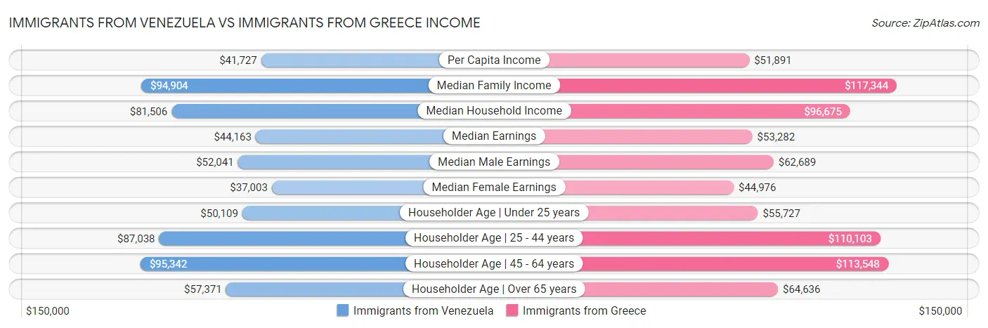 Immigrants from Venezuela vs Immigrants from Greece Income