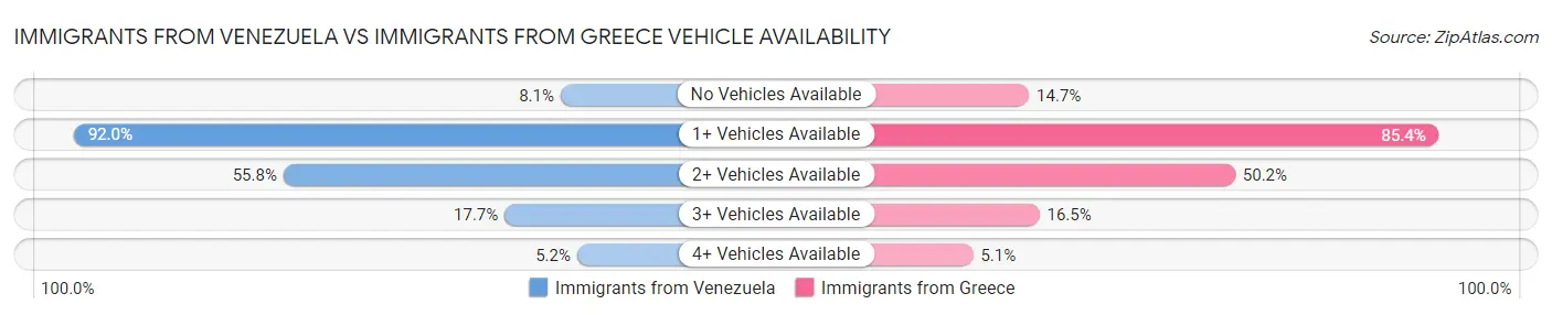 Immigrants from Venezuela vs Immigrants from Greece Vehicle Availability