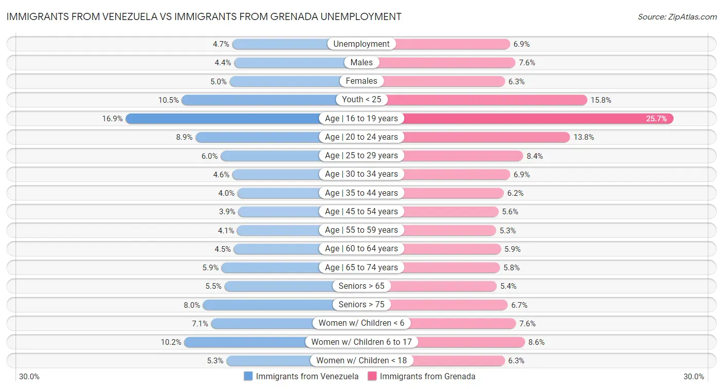 Immigrants from Venezuela vs Immigrants from Grenada Unemployment