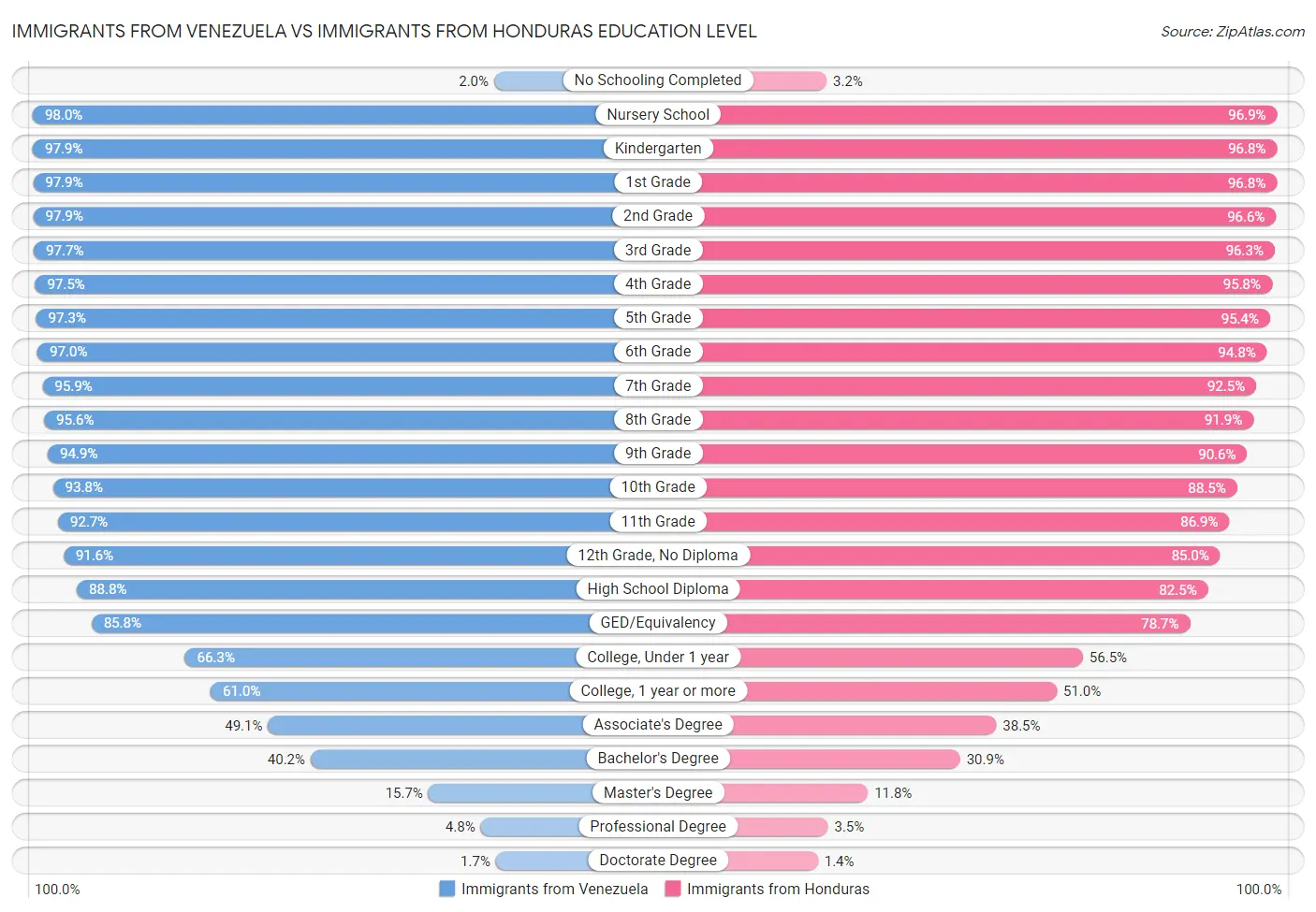 Immigrants from Venezuela vs Immigrants from Honduras Education Level