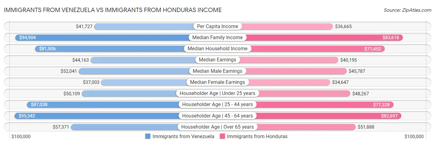 Immigrants from Venezuela vs Immigrants from Honduras Income