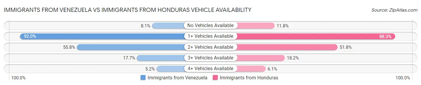 Immigrants from Venezuela vs Immigrants from Honduras Vehicle Availability