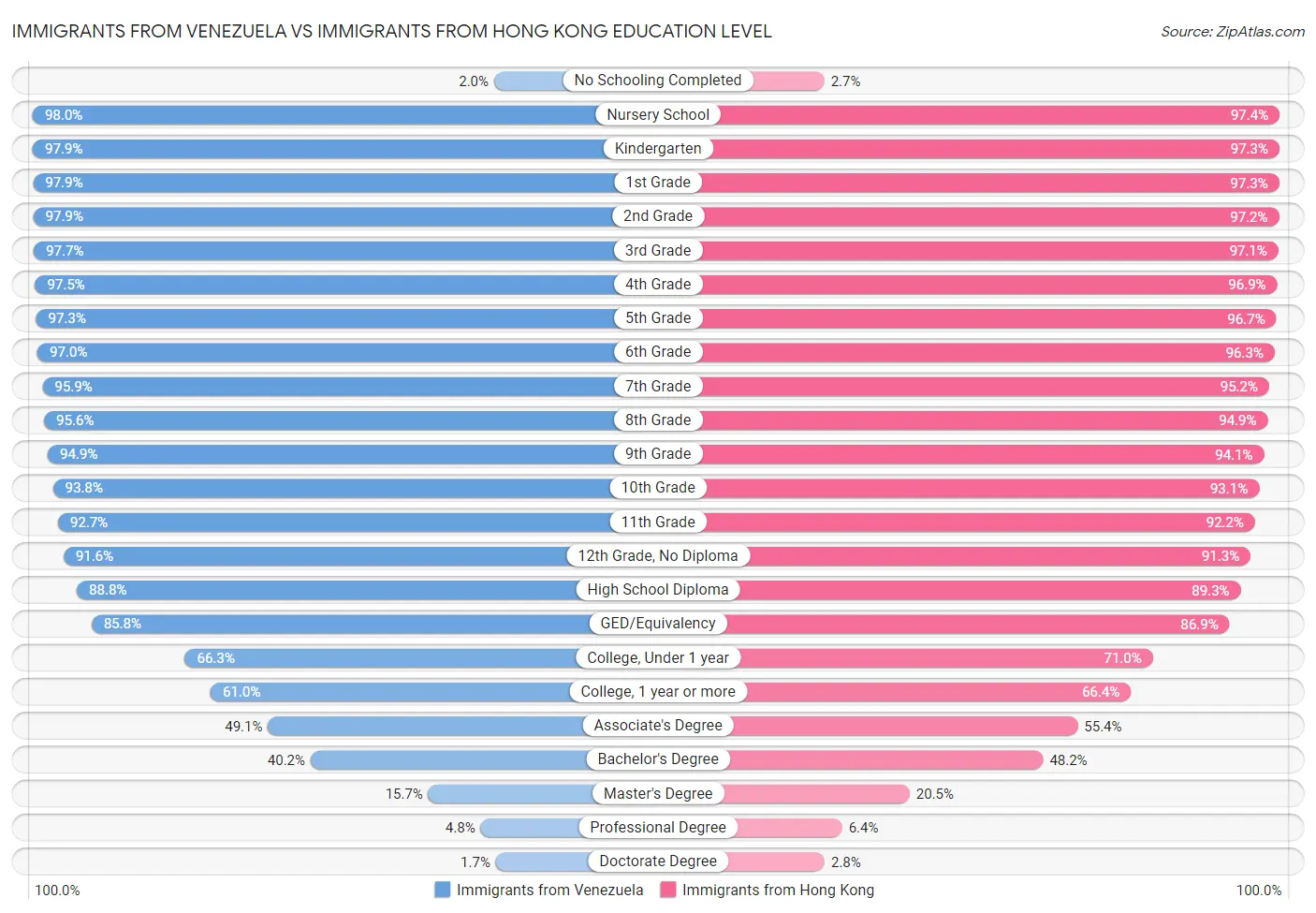 Immigrants from Venezuela vs Immigrants from Hong Kong Education Level
