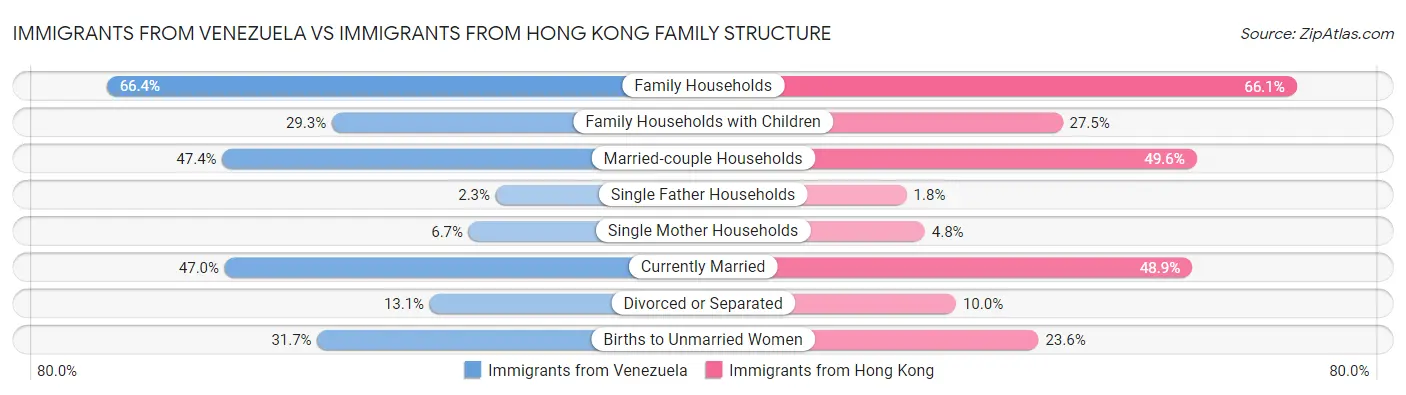 Immigrants from Venezuela vs Immigrants from Hong Kong Family Structure