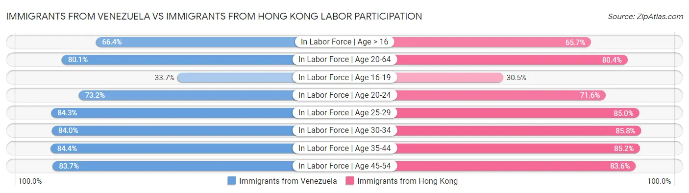 Immigrants from Venezuela vs Immigrants from Hong Kong Labor Participation