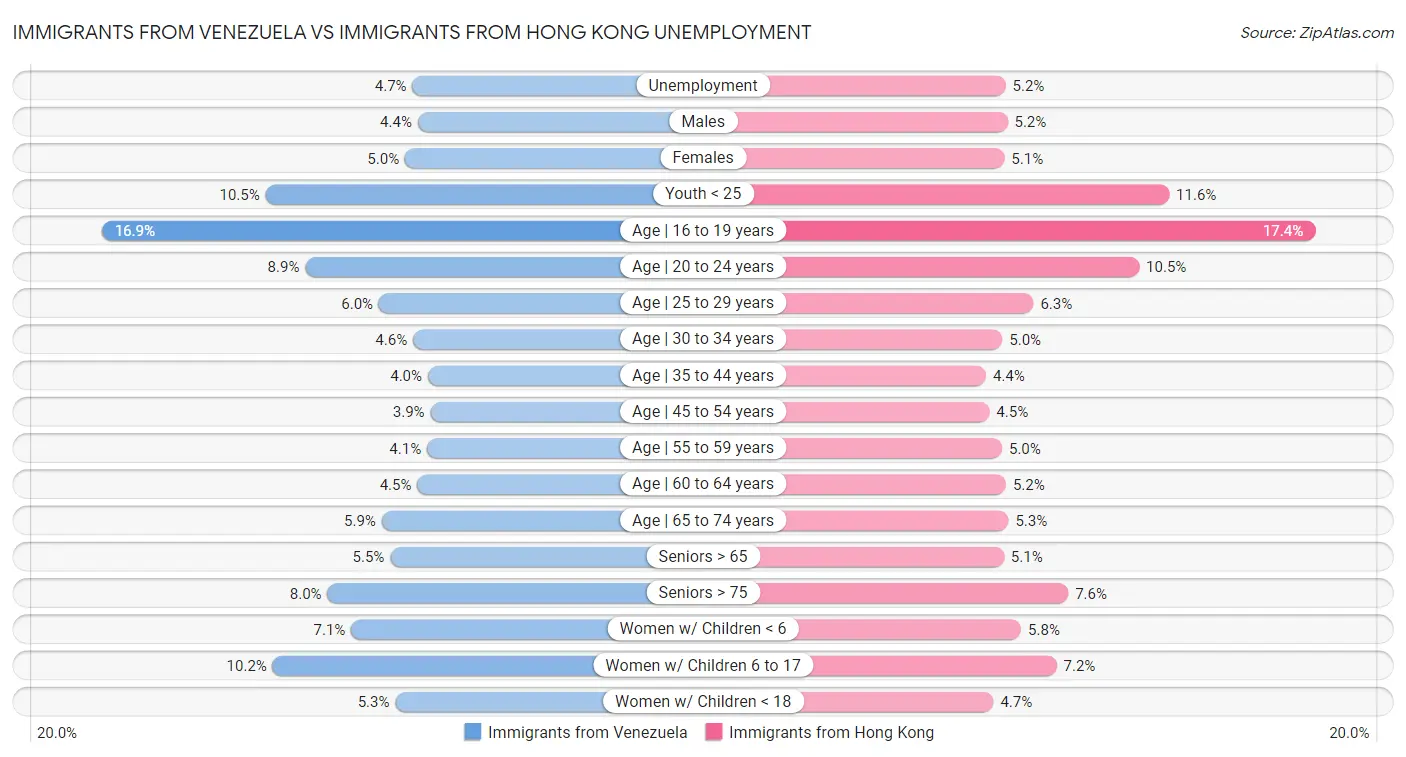 Immigrants from Venezuela vs Immigrants from Hong Kong Unemployment