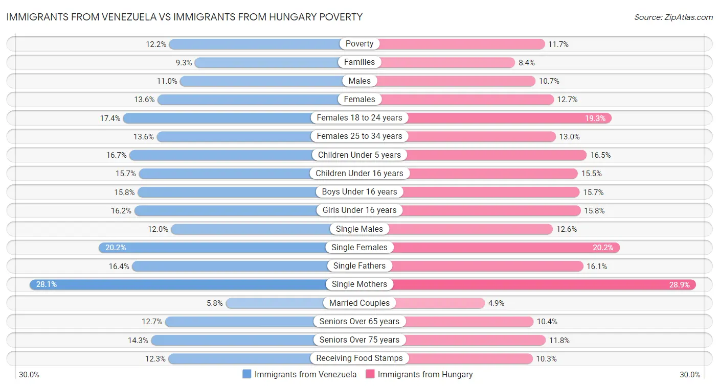 Immigrants from Venezuela vs Immigrants from Hungary Poverty