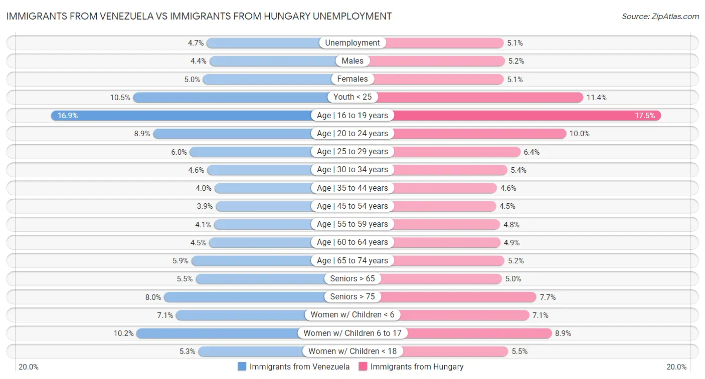 Immigrants from Venezuela vs Immigrants from Hungary Unemployment