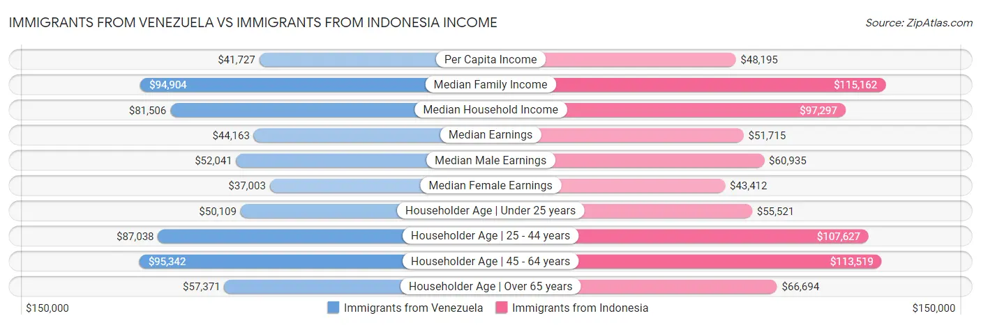 Immigrants from Venezuela vs Immigrants from Indonesia Income