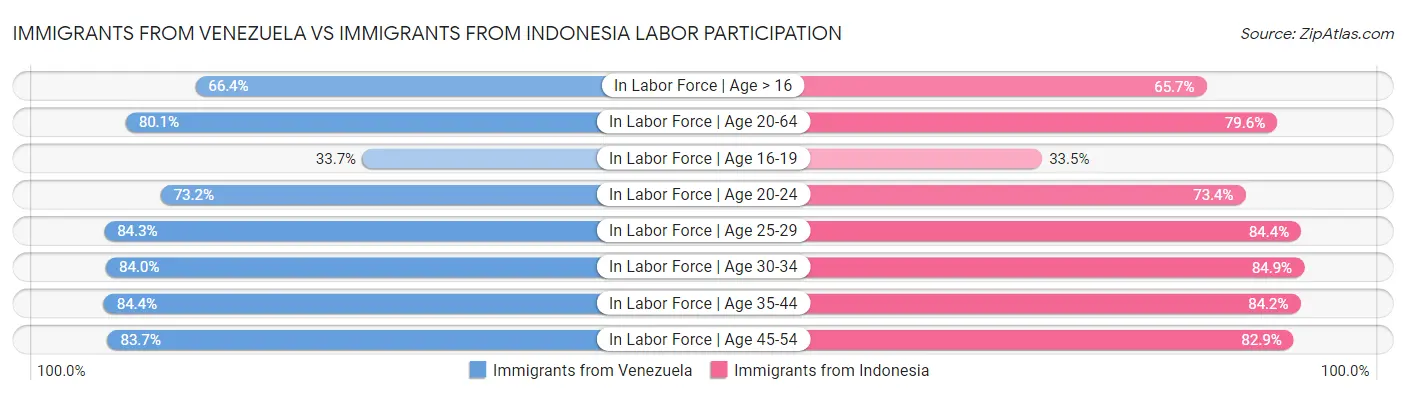 Immigrants from Venezuela vs Immigrants from Indonesia Labor Participation