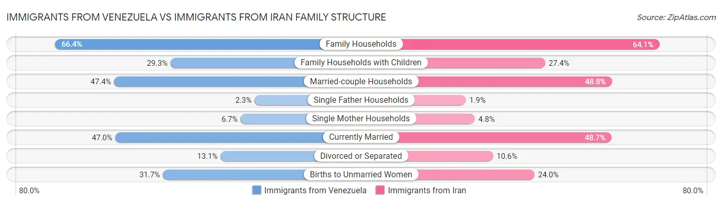 Immigrants from Venezuela vs Immigrants from Iran Family Structure