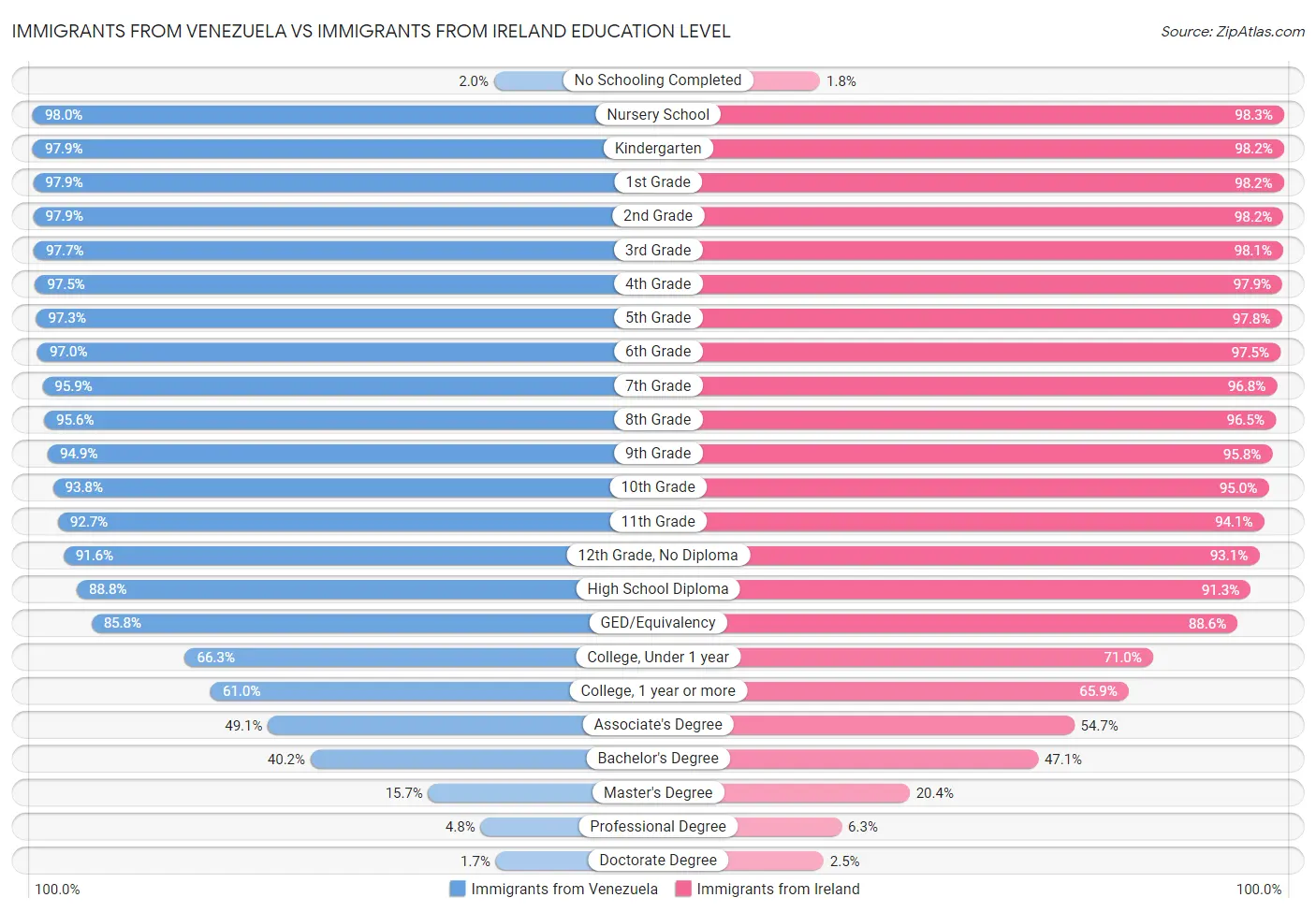 Immigrants from Venezuela vs Immigrants from Ireland Education Level