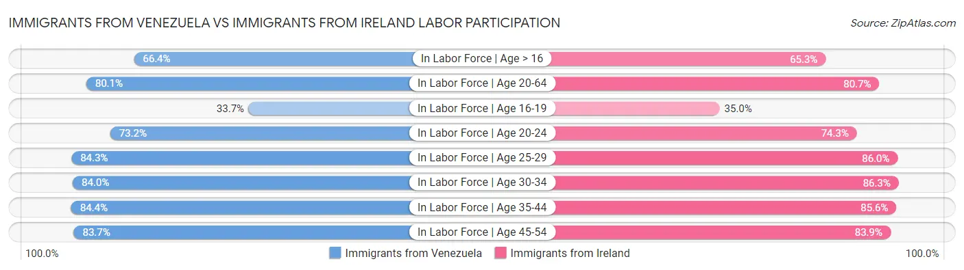 Immigrants from Venezuela vs Immigrants from Ireland Labor Participation