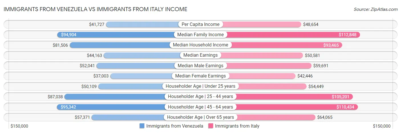 Immigrants from Venezuela vs Immigrants from Italy Income