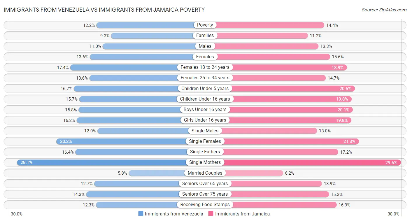 Immigrants from Venezuela vs Immigrants from Jamaica Poverty