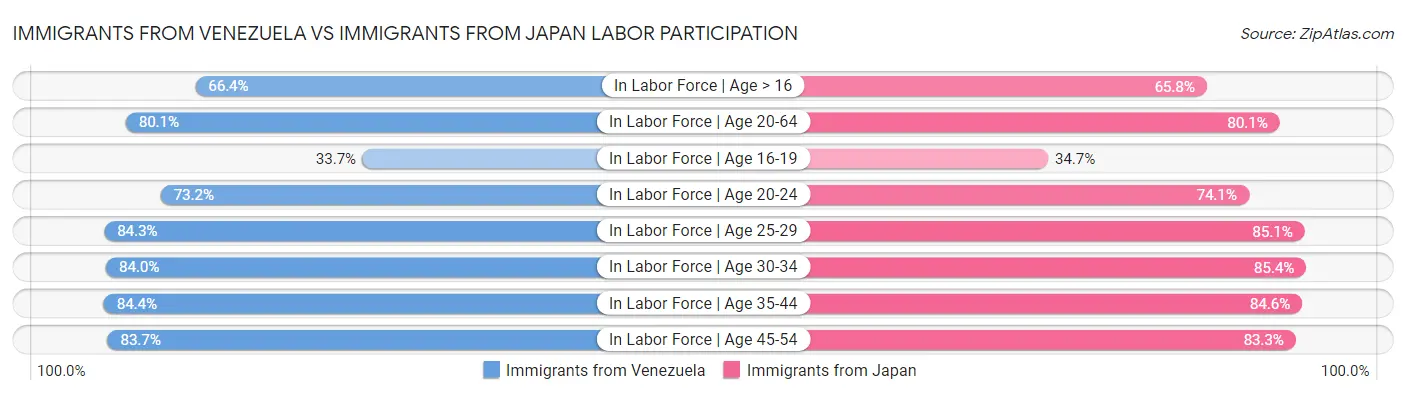 Immigrants from Venezuela vs Immigrants from Japan Labor Participation