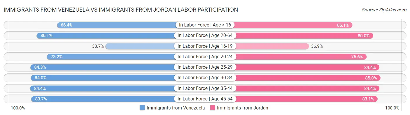 Immigrants from Venezuela vs Immigrants from Jordan Labor Participation