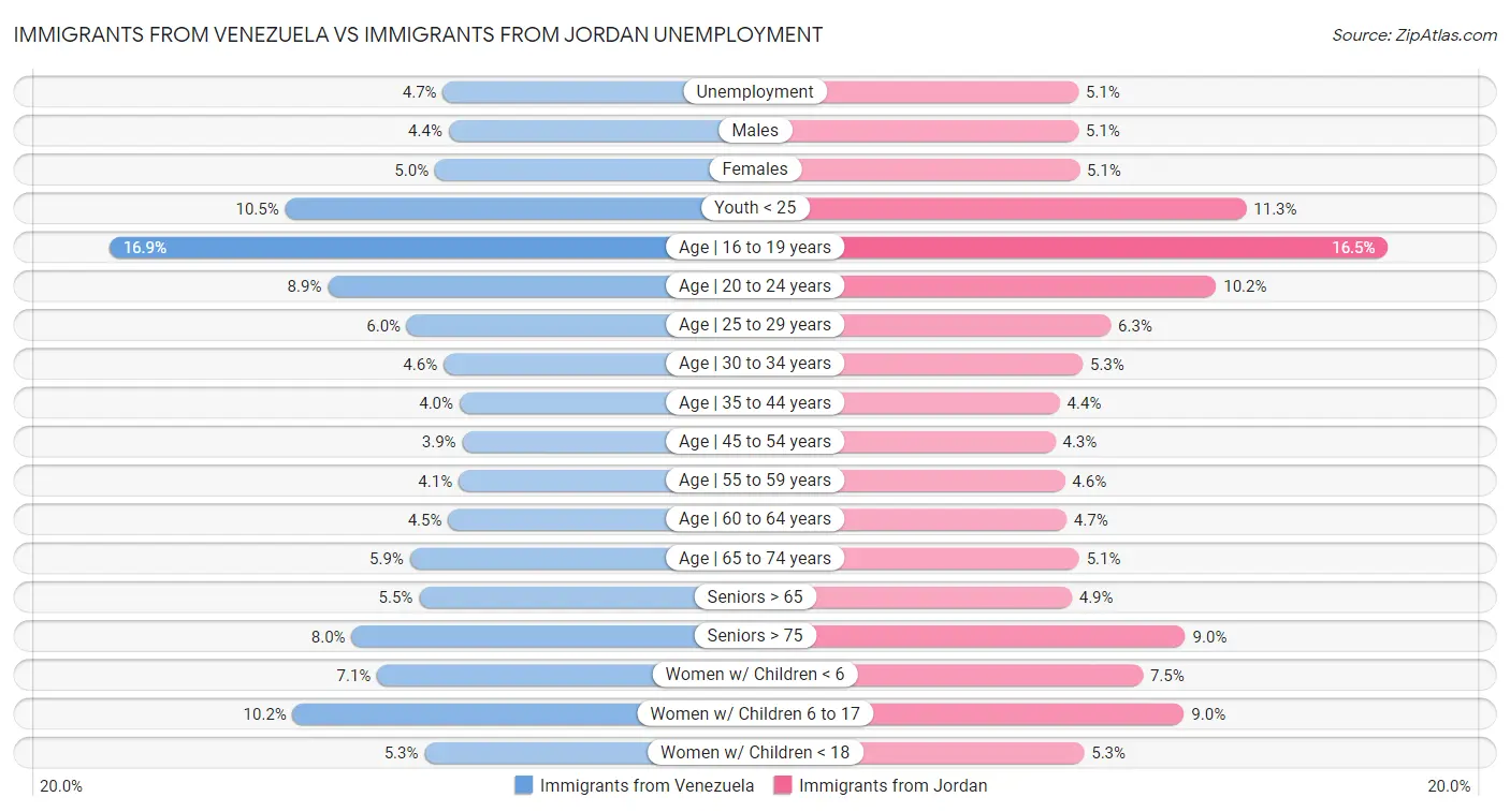 Immigrants from Venezuela vs Immigrants from Jordan Unemployment