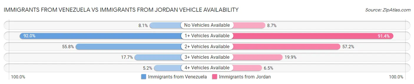 Immigrants from Venezuela vs Immigrants from Jordan Vehicle Availability