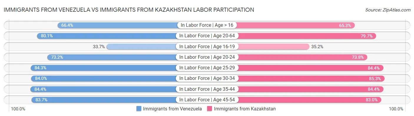 Immigrants from Venezuela vs Immigrants from Kazakhstan Labor Participation