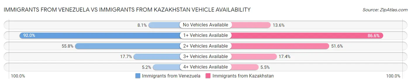 Immigrants from Venezuela vs Immigrants from Kazakhstan Vehicle Availability