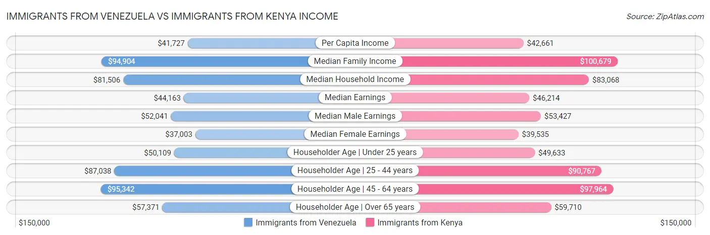 Immigrants from Venezuela vs Immigrants from Kenya Income