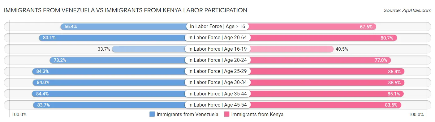 Immigrants from Venezuela vs Immigrants from Kenya Labor Participation