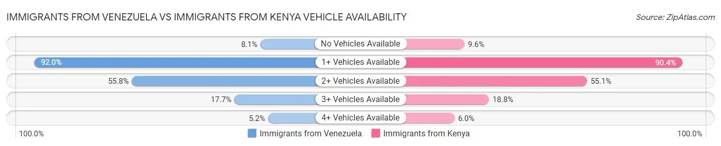 Immigrants from Venezuela vs Immigrants from Kenya Vehicle Availability