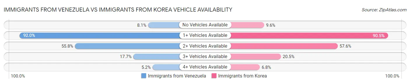Immigrants from Venezuela vs Immigrants from Korea Vehicle Availability