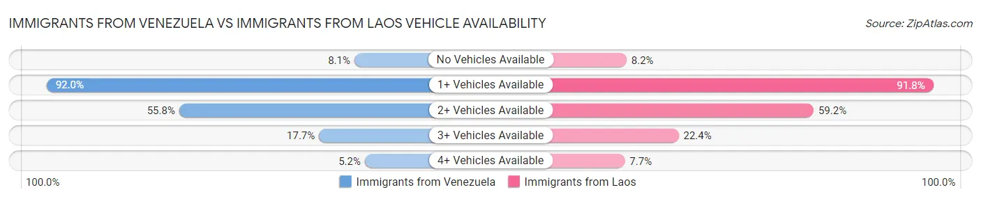 Immigrants from Venezuela vs Immigrants from Laos Vehicle Availability