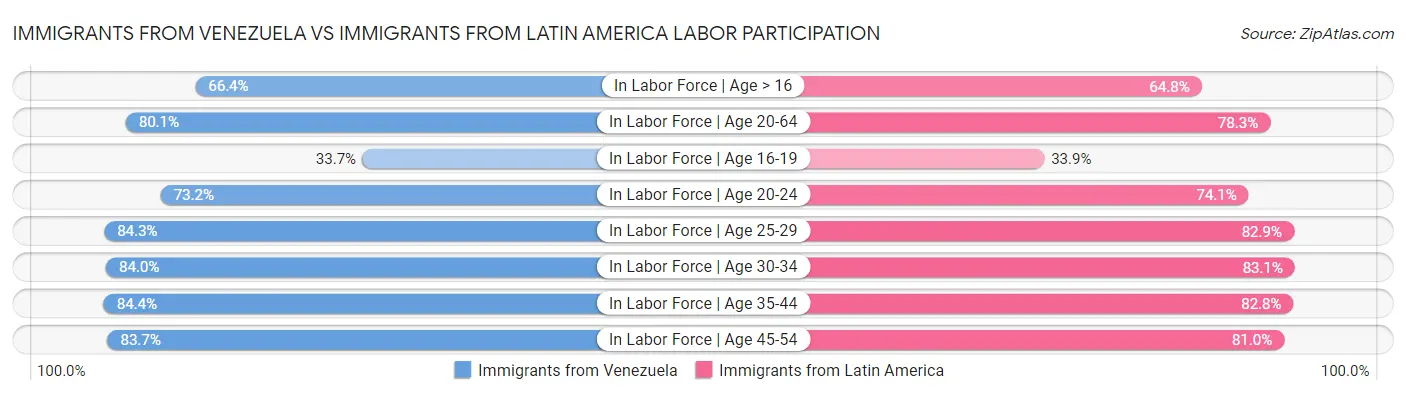 Immigrants from Venezuela vs Immigrants from Latin America Labor Participation