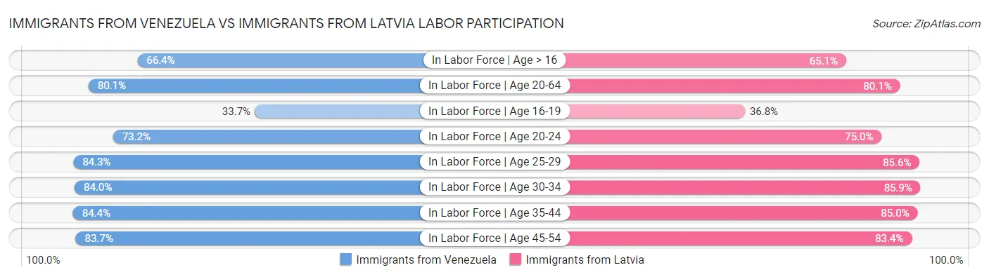 Immigrants from Venezuela vs Immigrants from Latvia Labor Participation