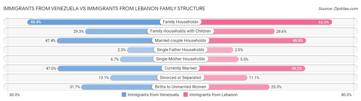 Immigrants from Venezuela vs Immigrants from Lebanon Family Structure