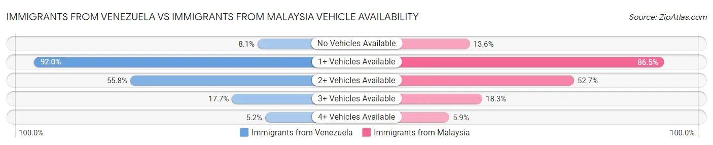 Immigrants from Venezuela vs Immigrants from Malaysia Vehicle Availability