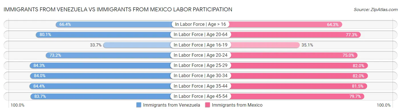 Immigrants from Venezuela vs Immigrants from Mexico Labor Participation