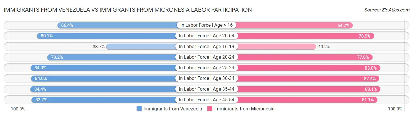Immigrants from Venezuela vs Immigrants from Micronesia Labor Participation
