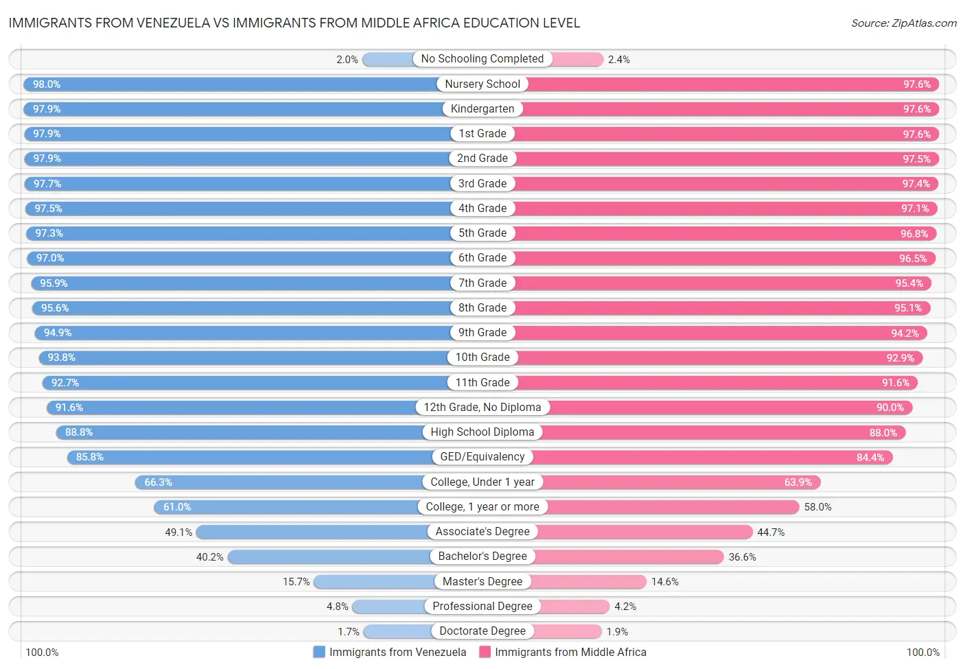 Immigrants from Venezuela vs Immigrants from Middle Africa Education Level