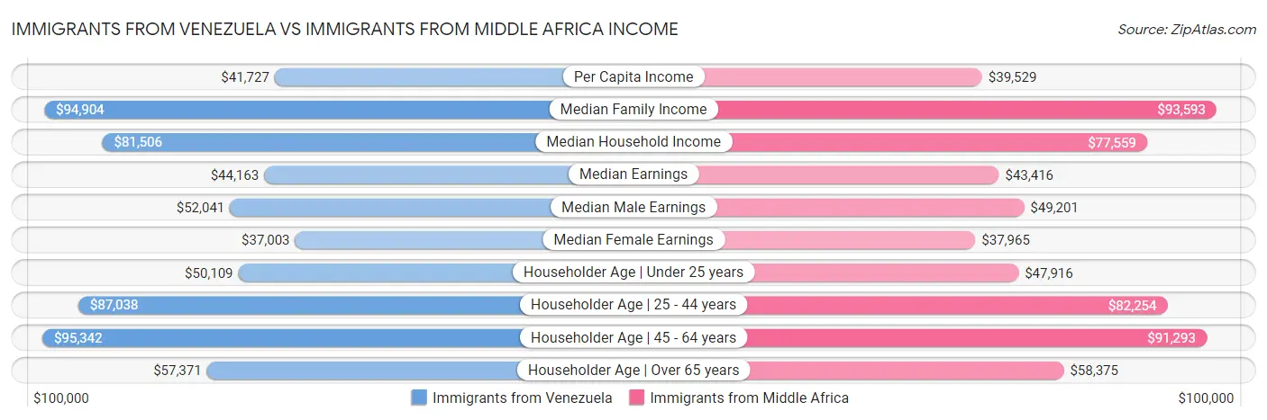 Immigrants from Venezuela vs Immigrants from Middle Africa Income
