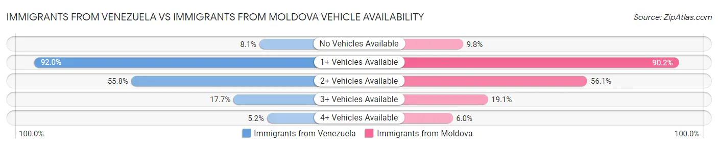 Immigrants from Venezuela vs Immigrants from Moldova Vehicle Availability