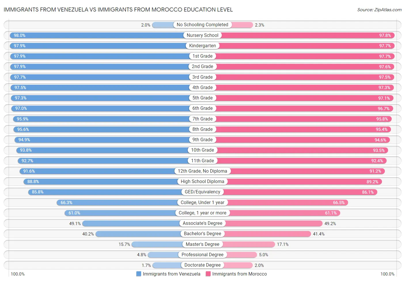 Immigrants from Venezuela vs Immigrants from Morocco Education Level