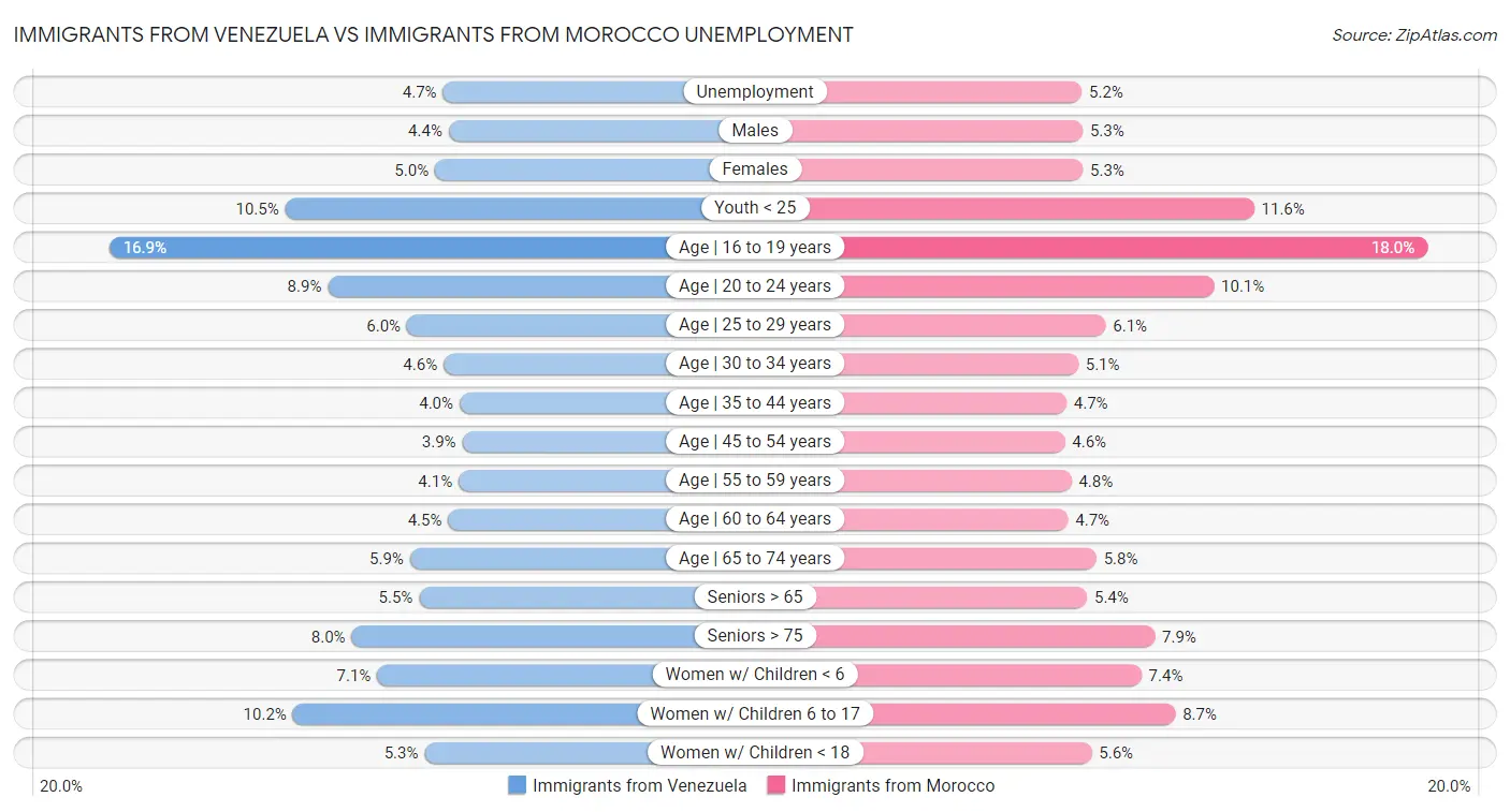 Immigrants from Venezuela vs Immigrants from Morocco Unemployment