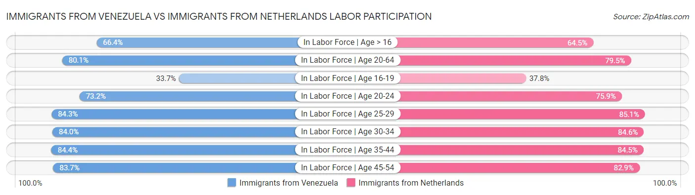 Immigrants from Venezuela vs Immigrants from Netherlands Labor Participation