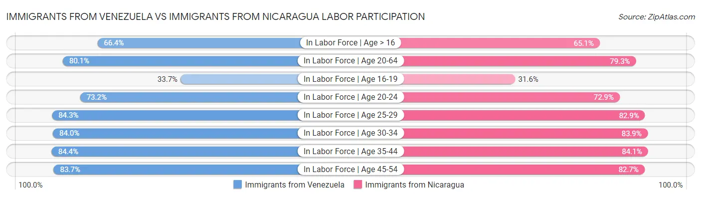 Immigrants from Venezuela vs Immigrants from Nicaragua Labor Participation