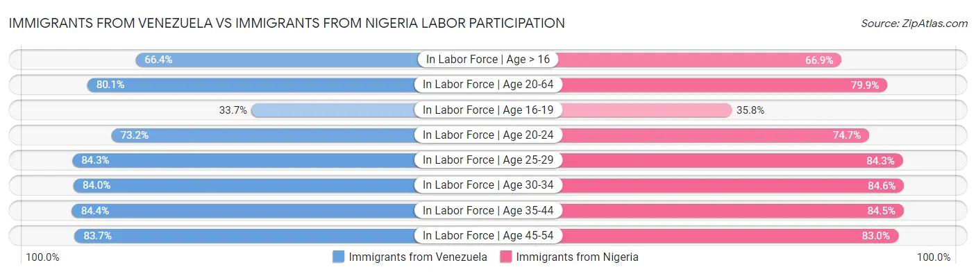 Immigrants from Venezuela vs Immigrants from Nigeria Labor Participation